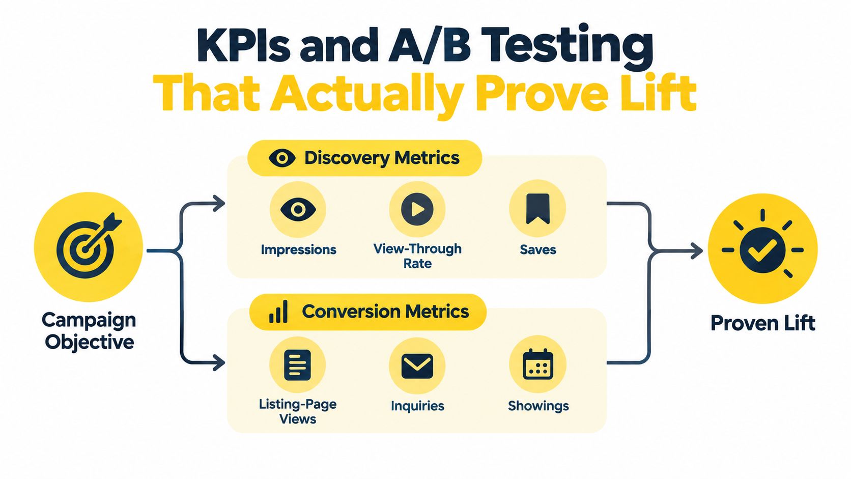 A diagram illustrating how real estate campaign objectives lead to discovery and conversion metrics to prove lift.