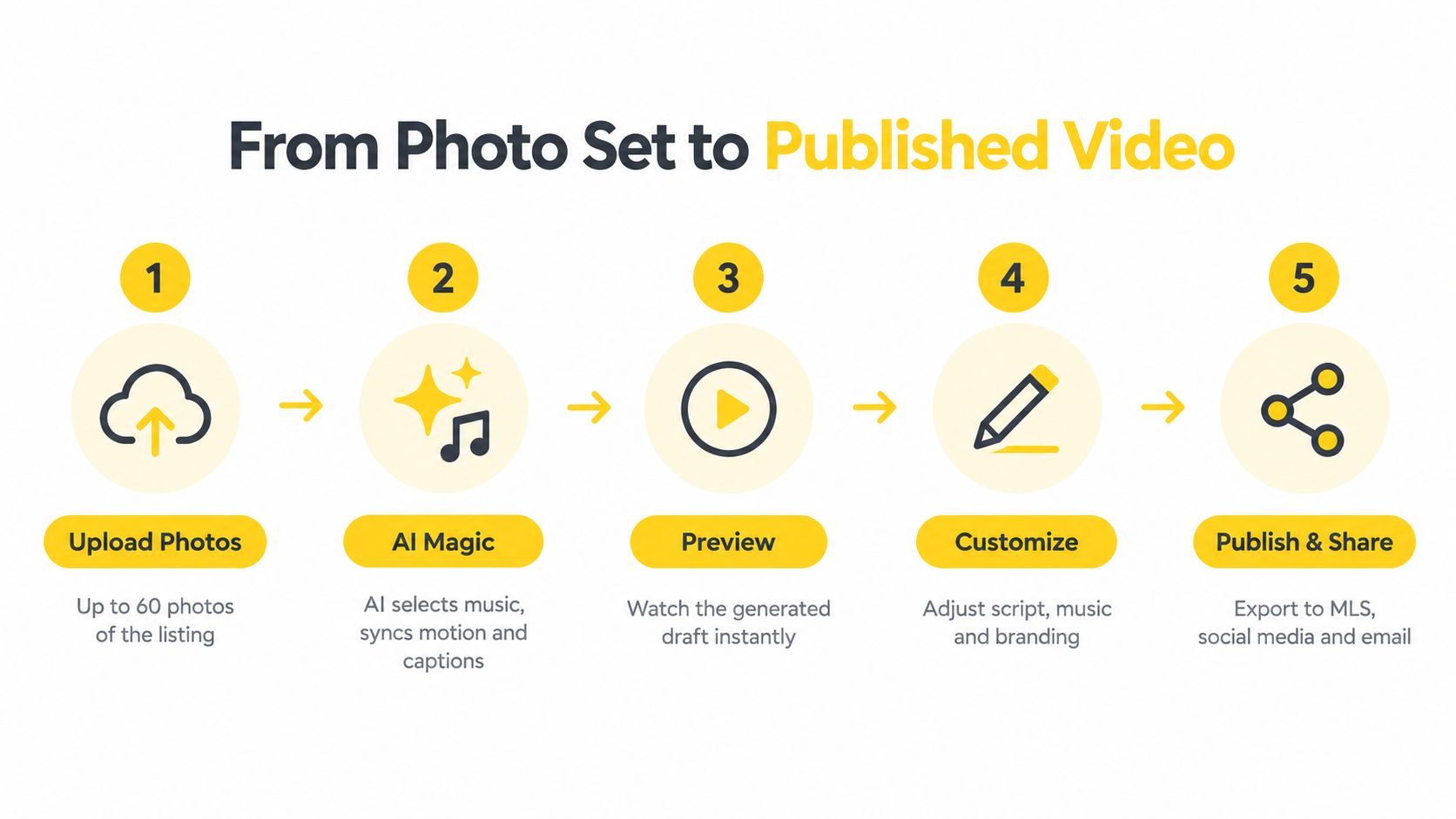 A five-step infographic showing how to turn a set of real estate photos into a published video.