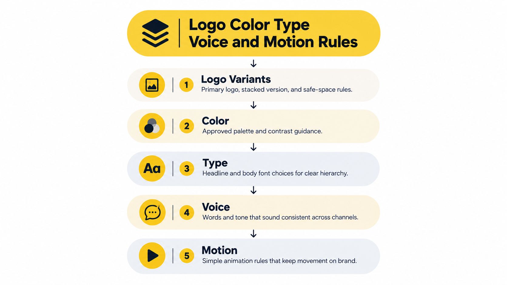 A diagram outlining essential branding guidelines including logo variants, color, type, voice, and motion rules.