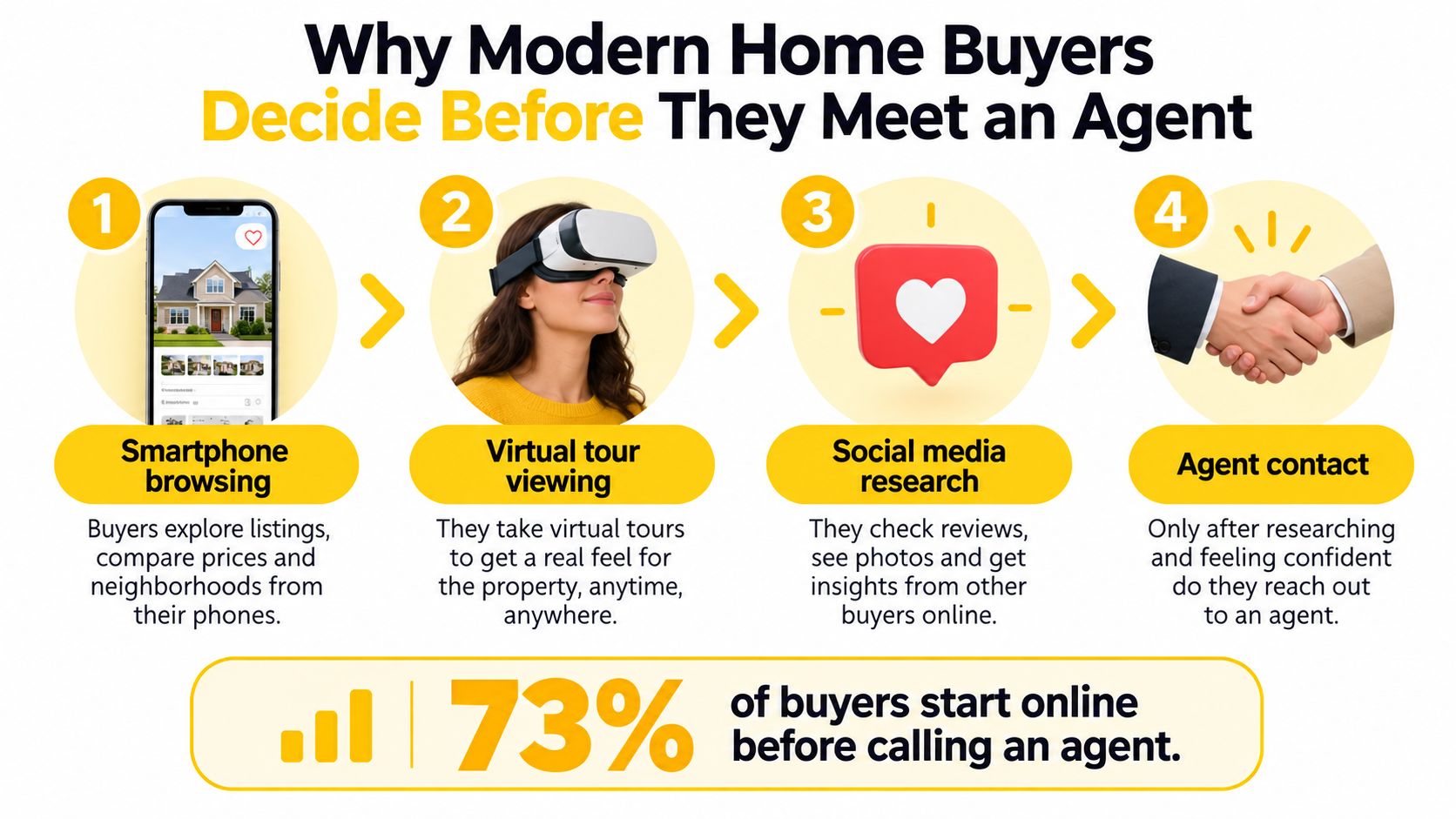 A four-step infographic illustrating how modern home buyers perform online research before contacting a real estate agent.