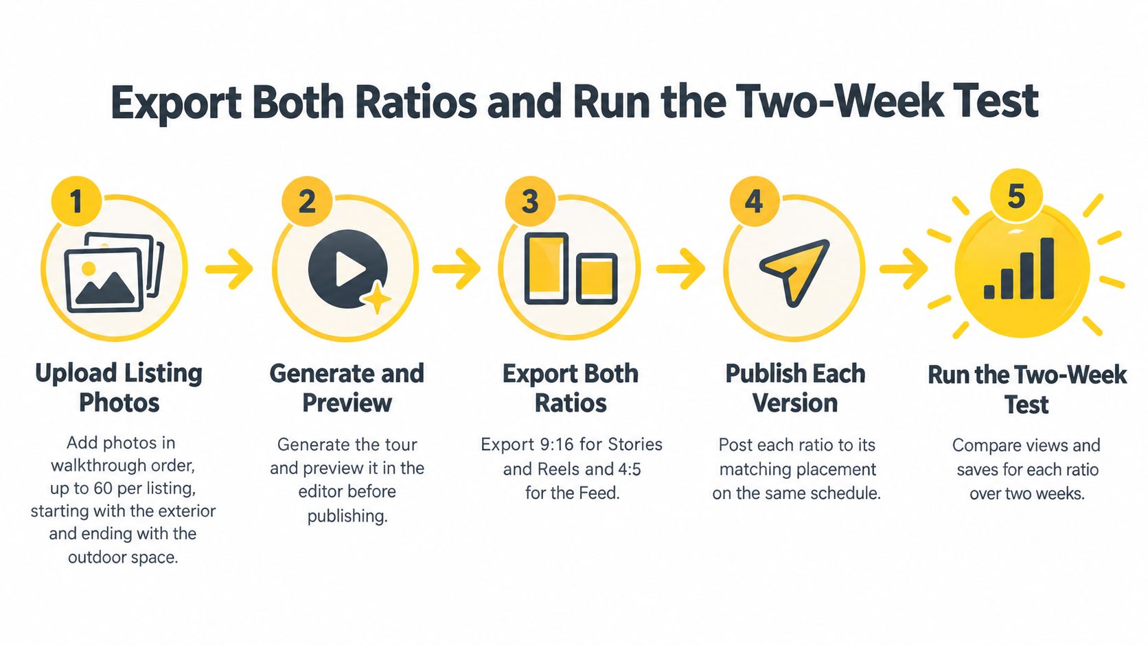 A five-step infographic showing how to create, export, and test video property listings for social media.