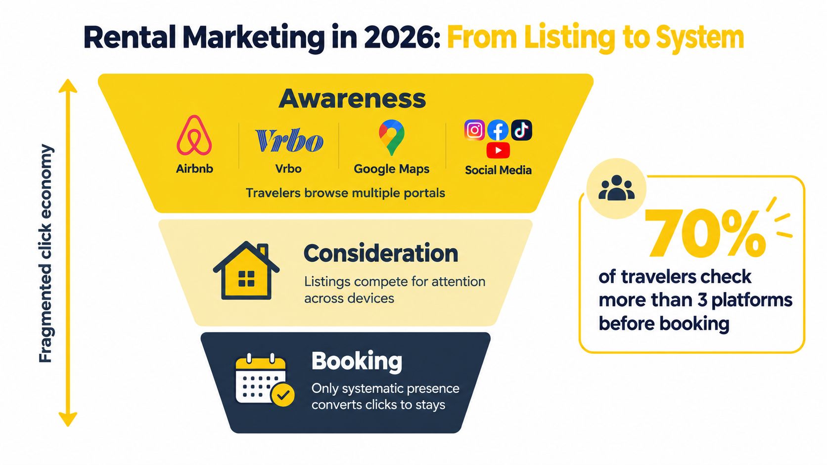 A marketing funnel diagram showing the path from awareness to booking in the rental property industry.