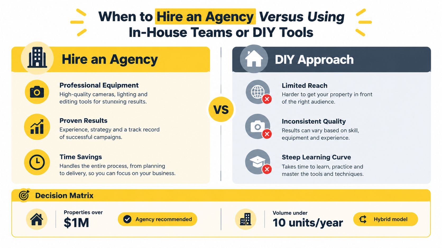 A comparison chart showing the benefits of hiring a professional real estate agency versus a DIY approach.