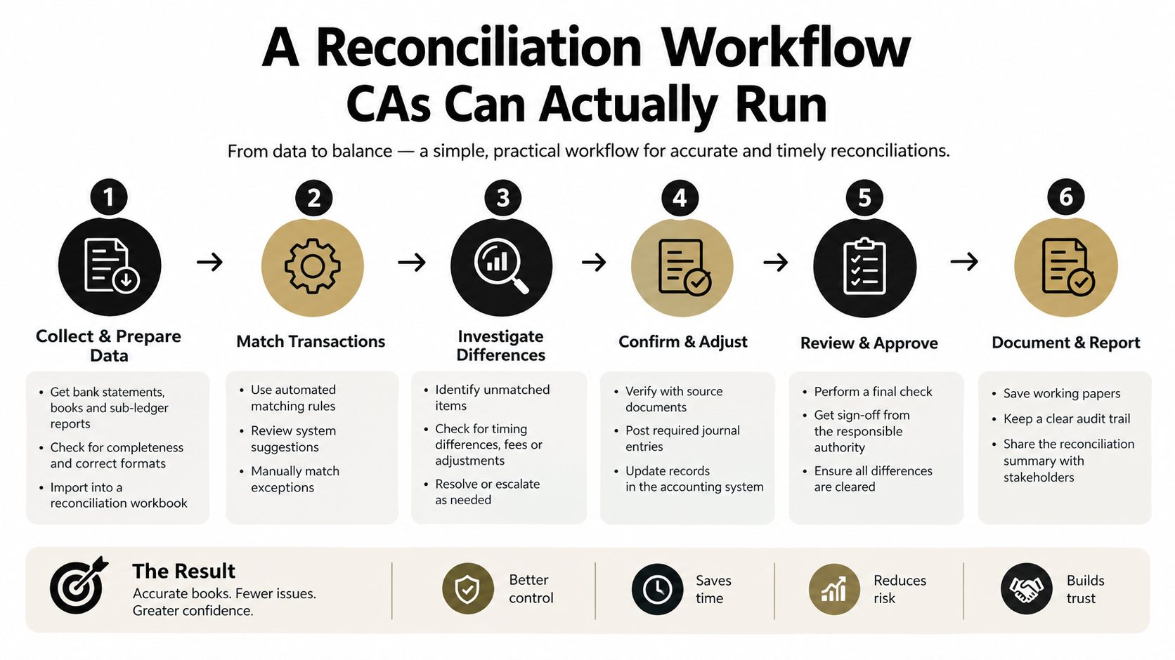 A six-step accounting reconciliation workflow infographic showing the process from data collection to final reporting.