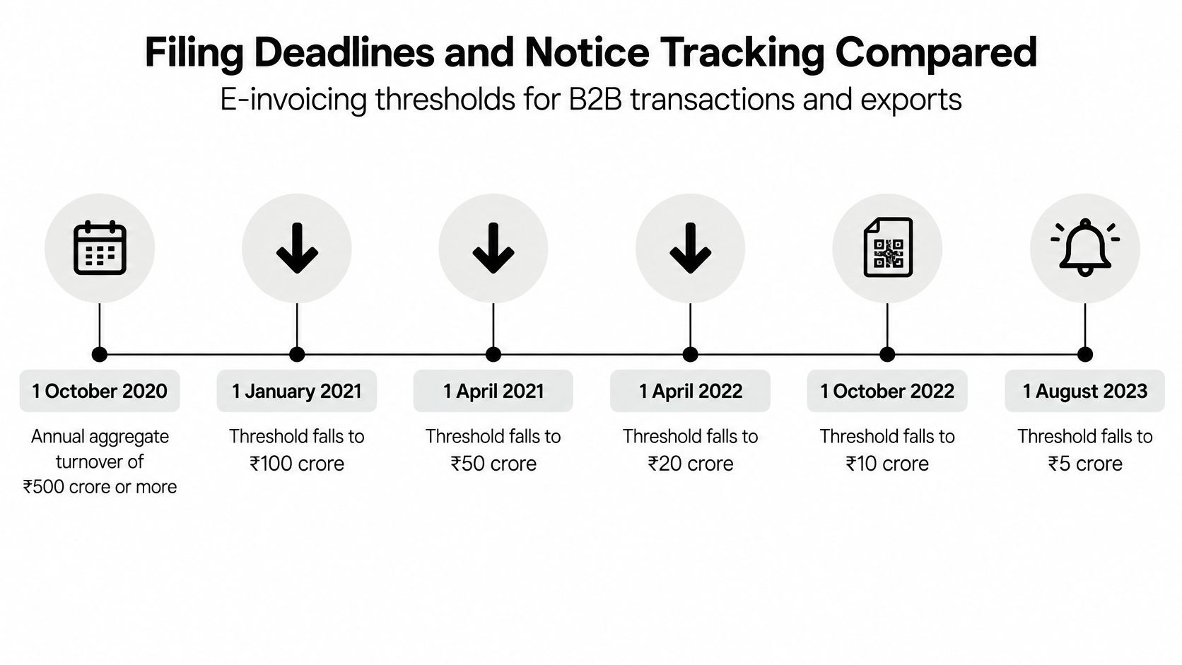A timeline graphic showing the decreasing annual aggregate turnover thresholds for mandatory e-invoicing in India.