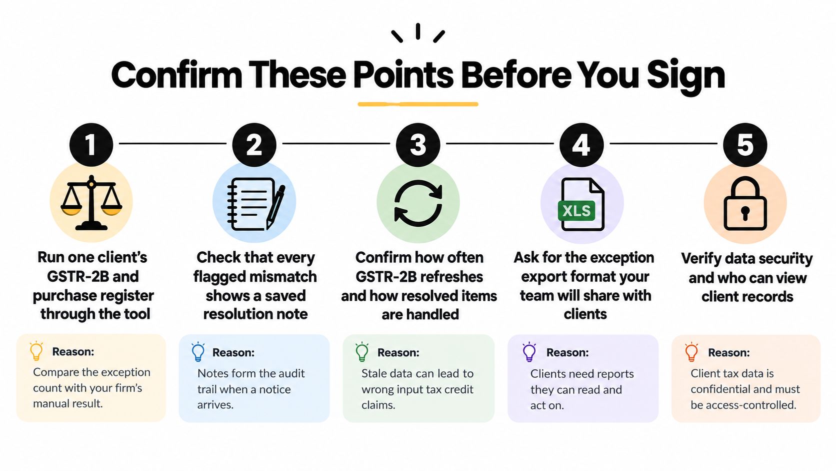 A five-point checklist infographic guiding tax professionals on key considerations before signing up for GST compliance software.