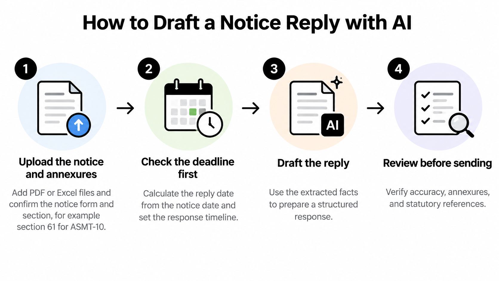 A four-step infographic illustrating how to draft a professional notice reply using AI tools.