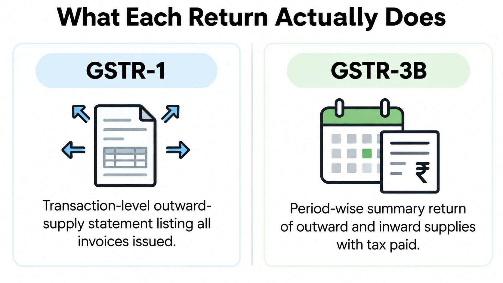 An infographic showing the difference between GSTR-1 and GSTR-3B tax return filings for businesses.