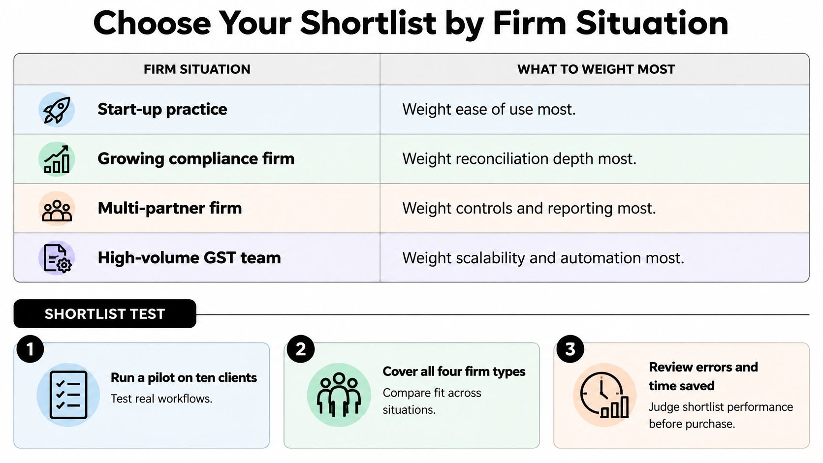 A chart showing how to choose a firm's shortlist based on specific business situation and testing criteria.