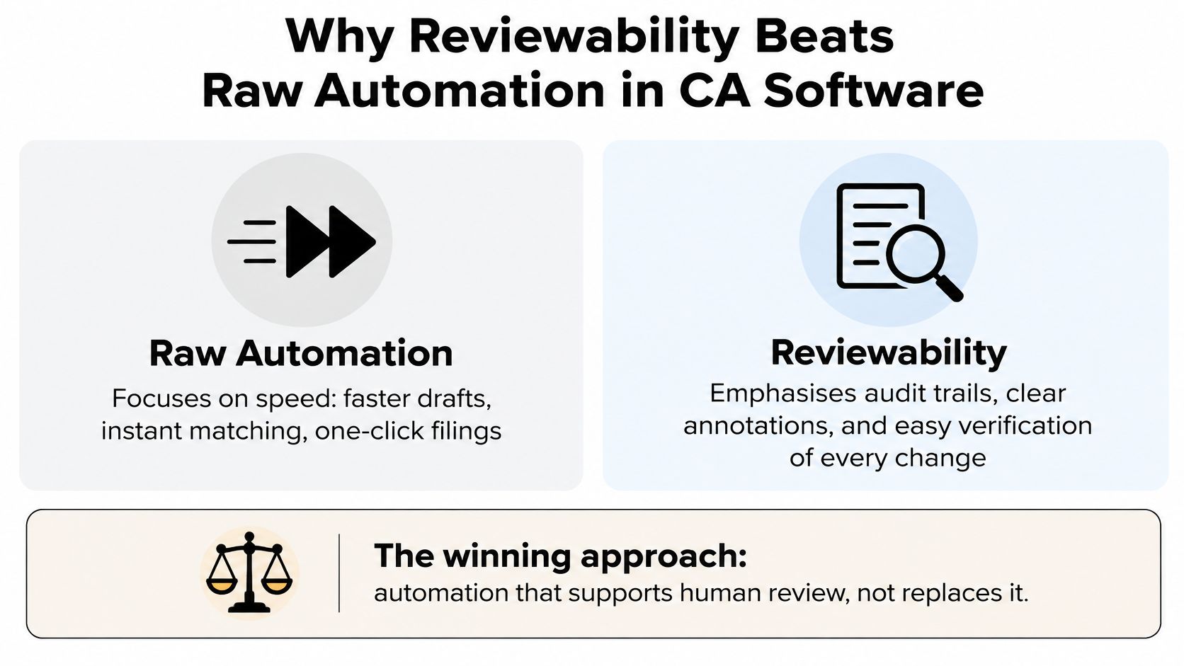 A comparison infographic showing why reviewability is superior to raw automation in CA practice management software.
