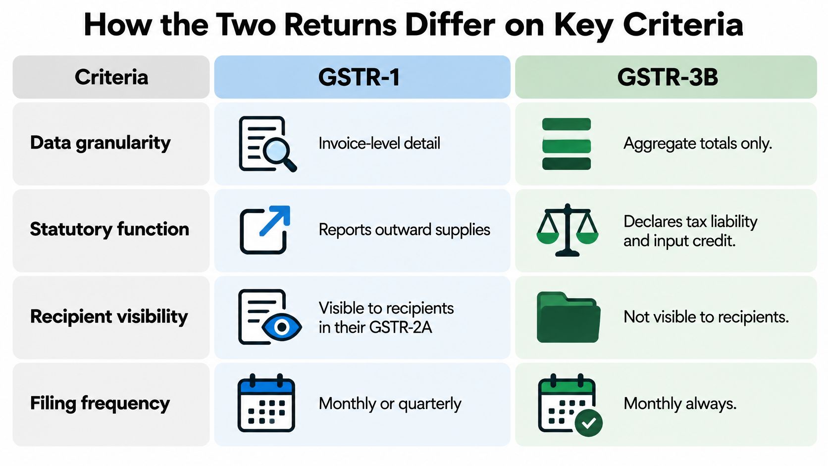 A comparison chart outlining key differences between GSTR-1 and GSTR-3B tax return filings including data granularity and frequency.
