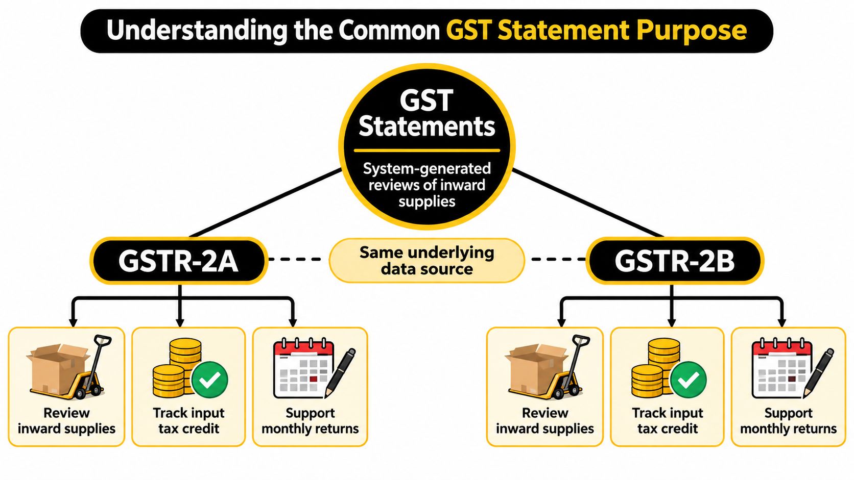 An infographic showing the common purpose of GST statements, comparing GSTR-2A and GSTR-2B inward supply reports.