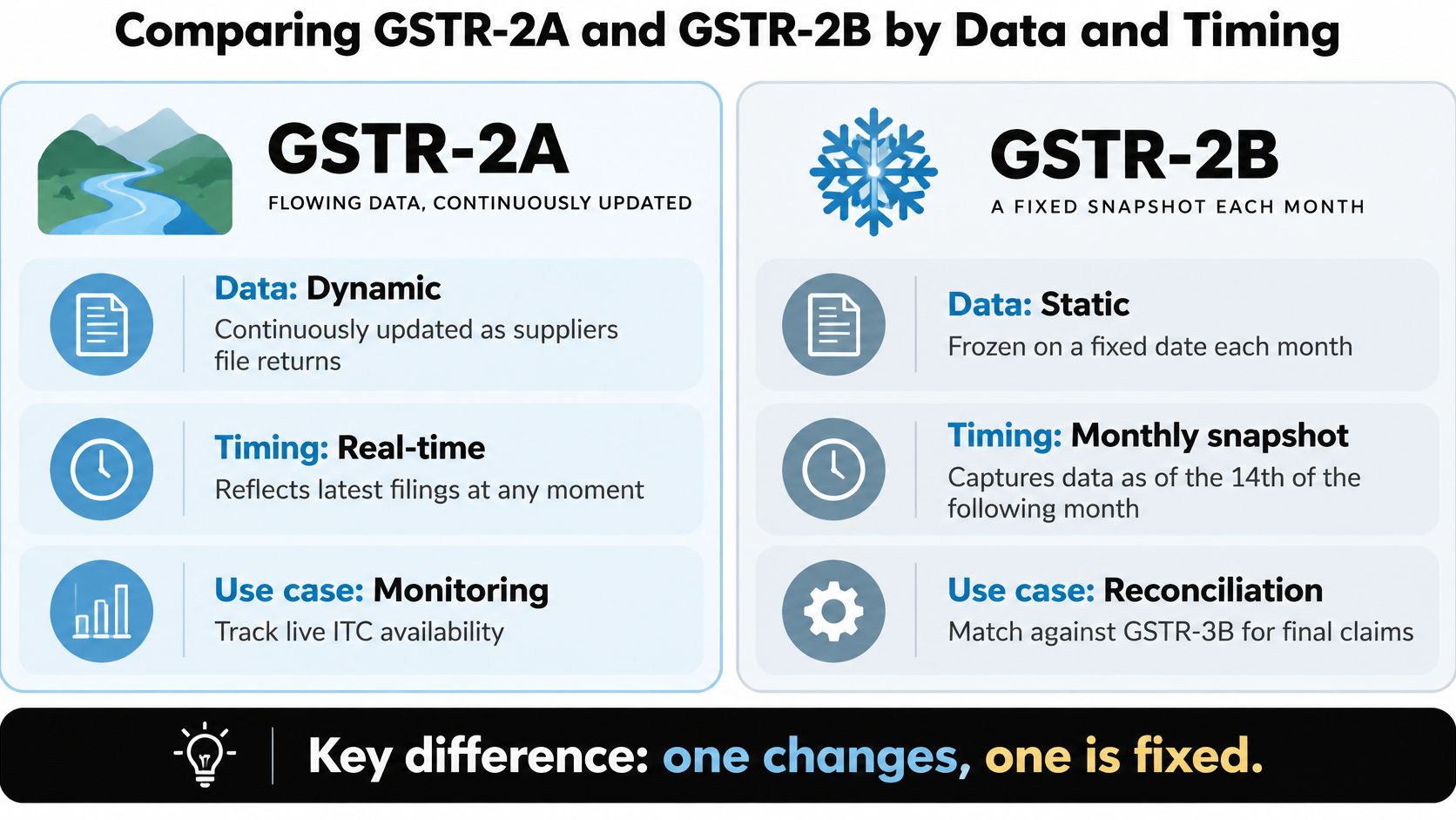 A comparison infographic showing the key differences between GSTR-2A dynamic data and GSTR-2B static snapshot data.