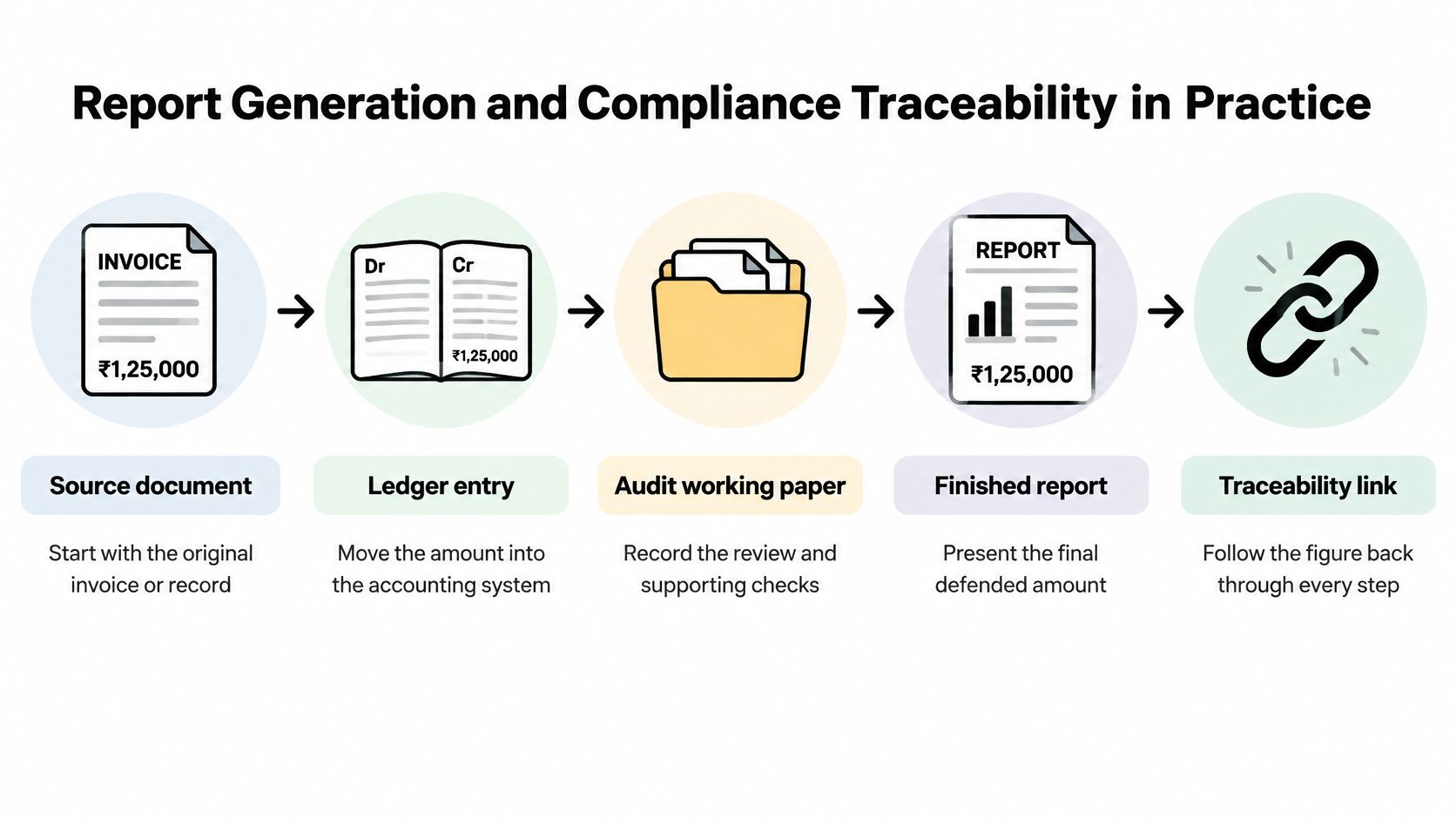 A process diagram showing the steps from an initial invoice to a verified audit traceability link.
