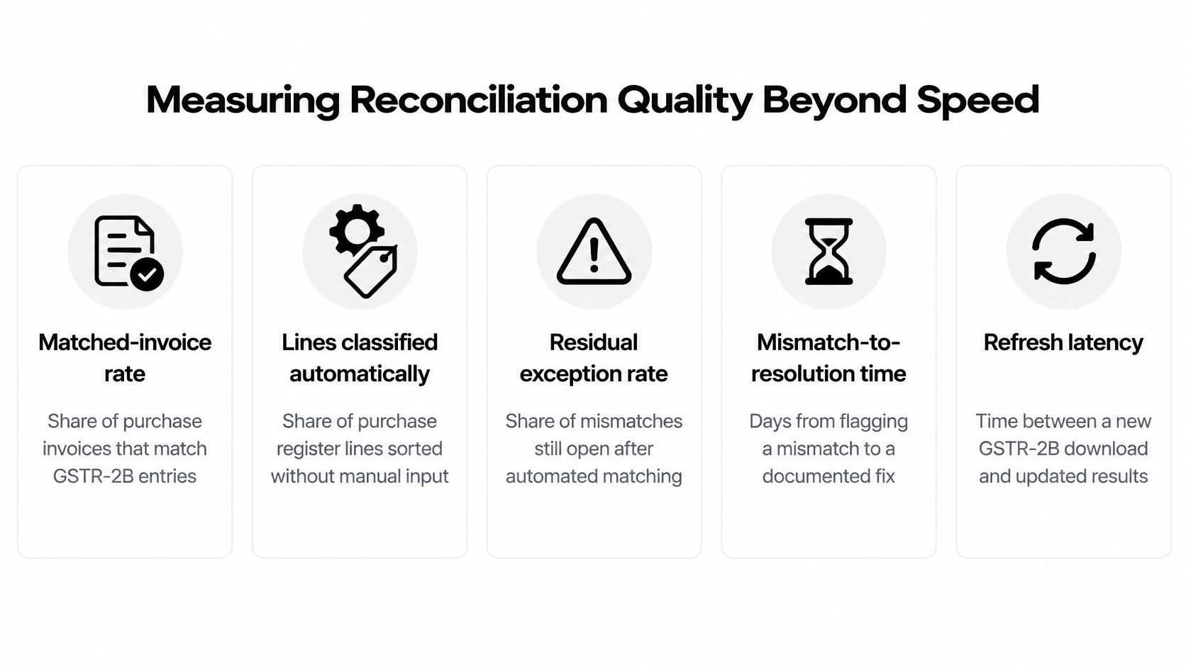 A five-point infographic titled Measuring Reconciliation Quality Beyond Speed, detailing key metrics for GST compliance and reconciliation processes.