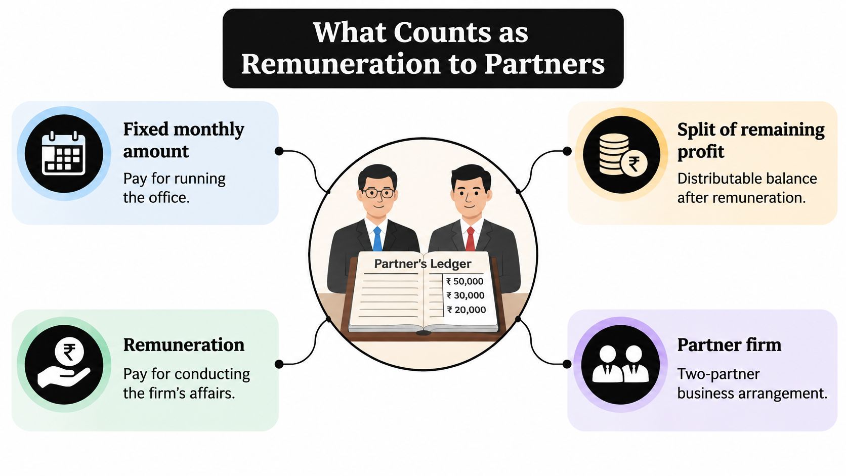 An infographic titled What Counts as Remuneration to Partners explaining business payments and profit distribution for partners.