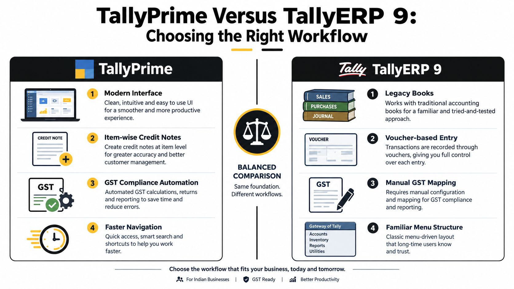 A comparison infographic between TallyPrime and TallyERP 9, detailing interface, GST, and navigation differences for accounting software.