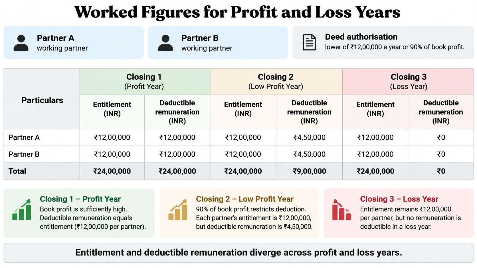 A table detailing partner remuneration entitlements and deductible amounts across different business profit and loss scenarios.