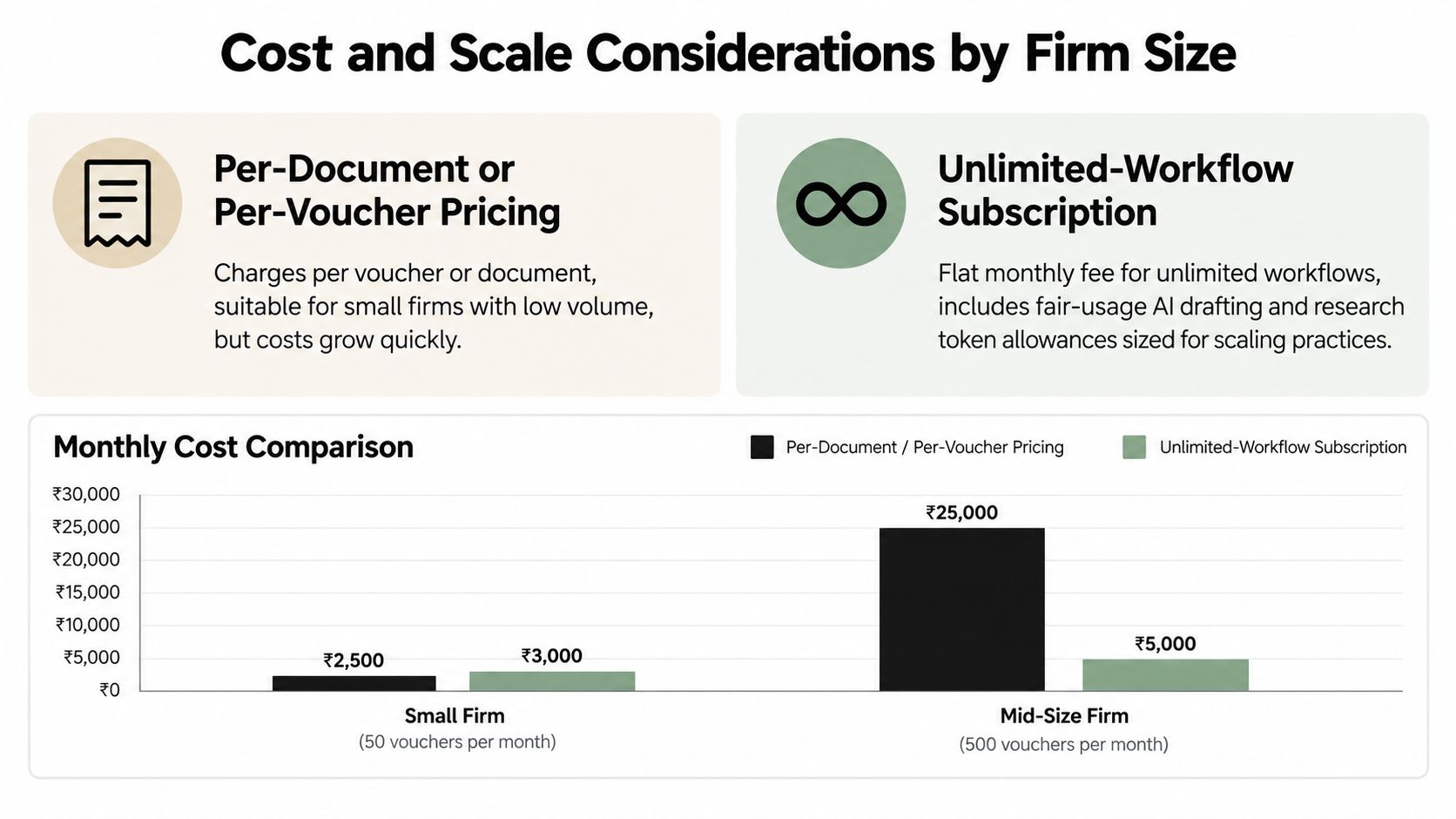 A chart comparing monthly costs for per-document pricing versus unlimited-workflow subscriptions for small and mid-sized firms.