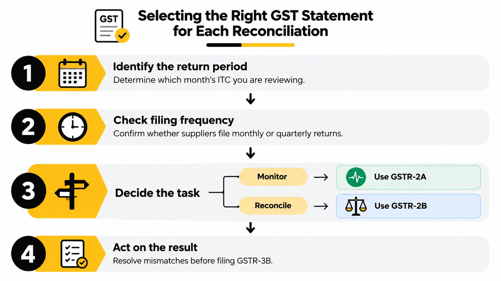 A four-step infographic illustrating how to select the correct GST statement for reconciliation based on business needs.