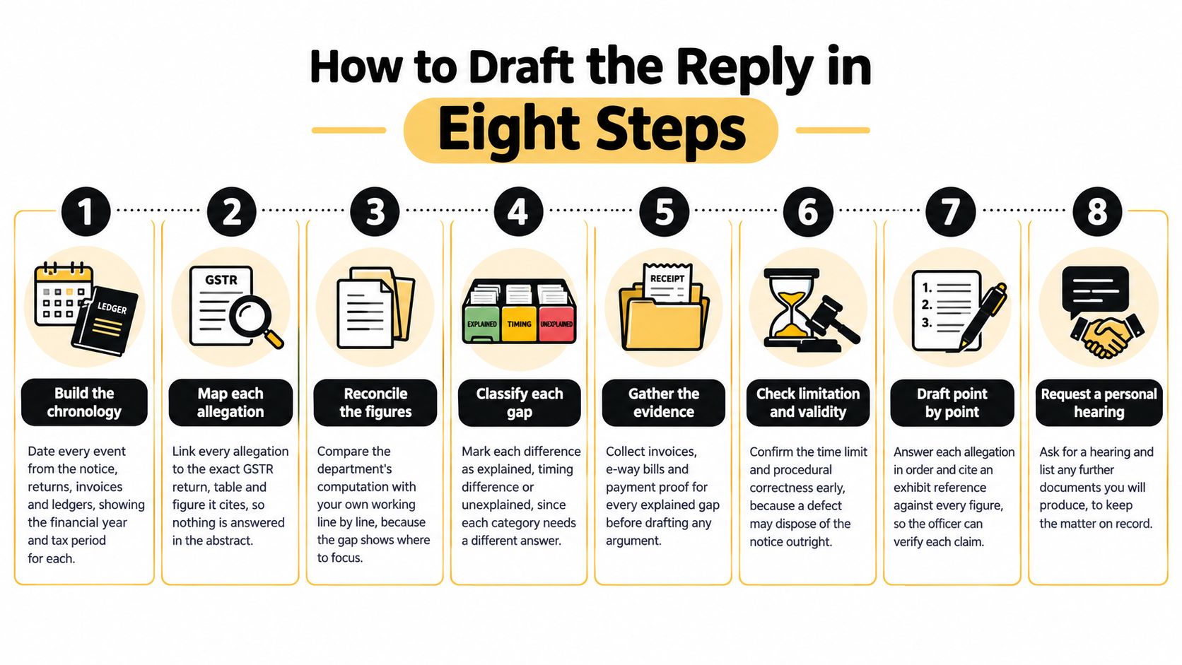 An infographic titled How to Draft the Reply in Eight Steps for GST notices and audits.