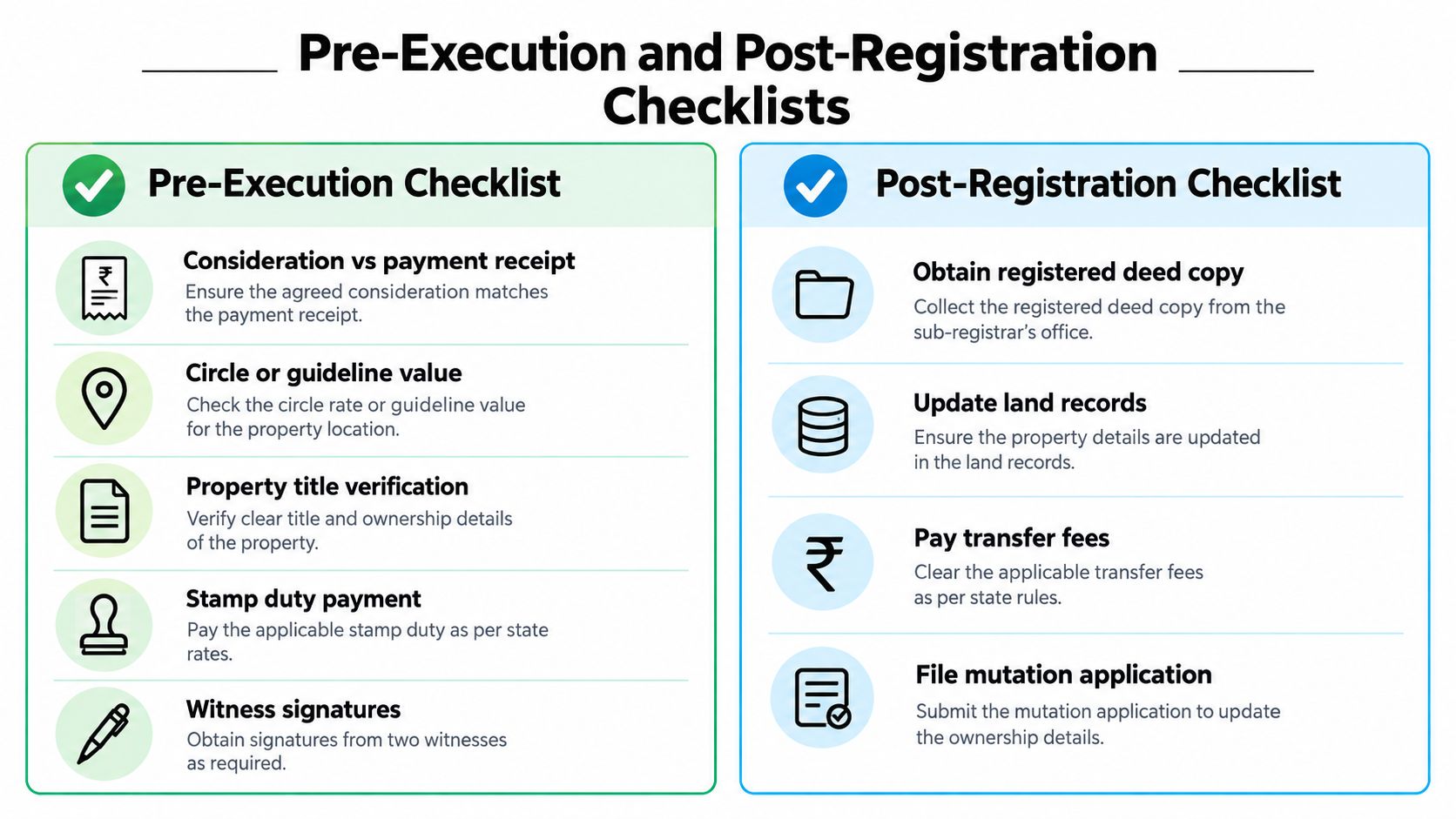 A checklist for real estate transactions showing essential pre-execution and post-registration steps for legal compliance.