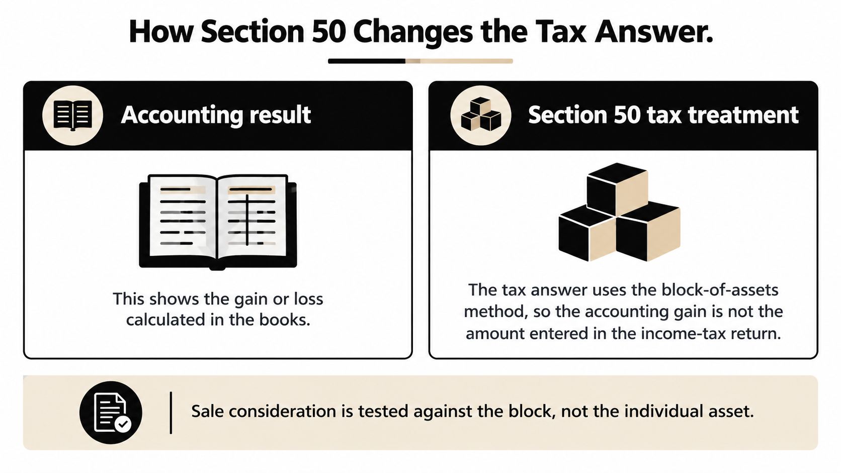 An infographic explaining how Section 50 changes tax outcomes by using the block-of-assets method for disposals.