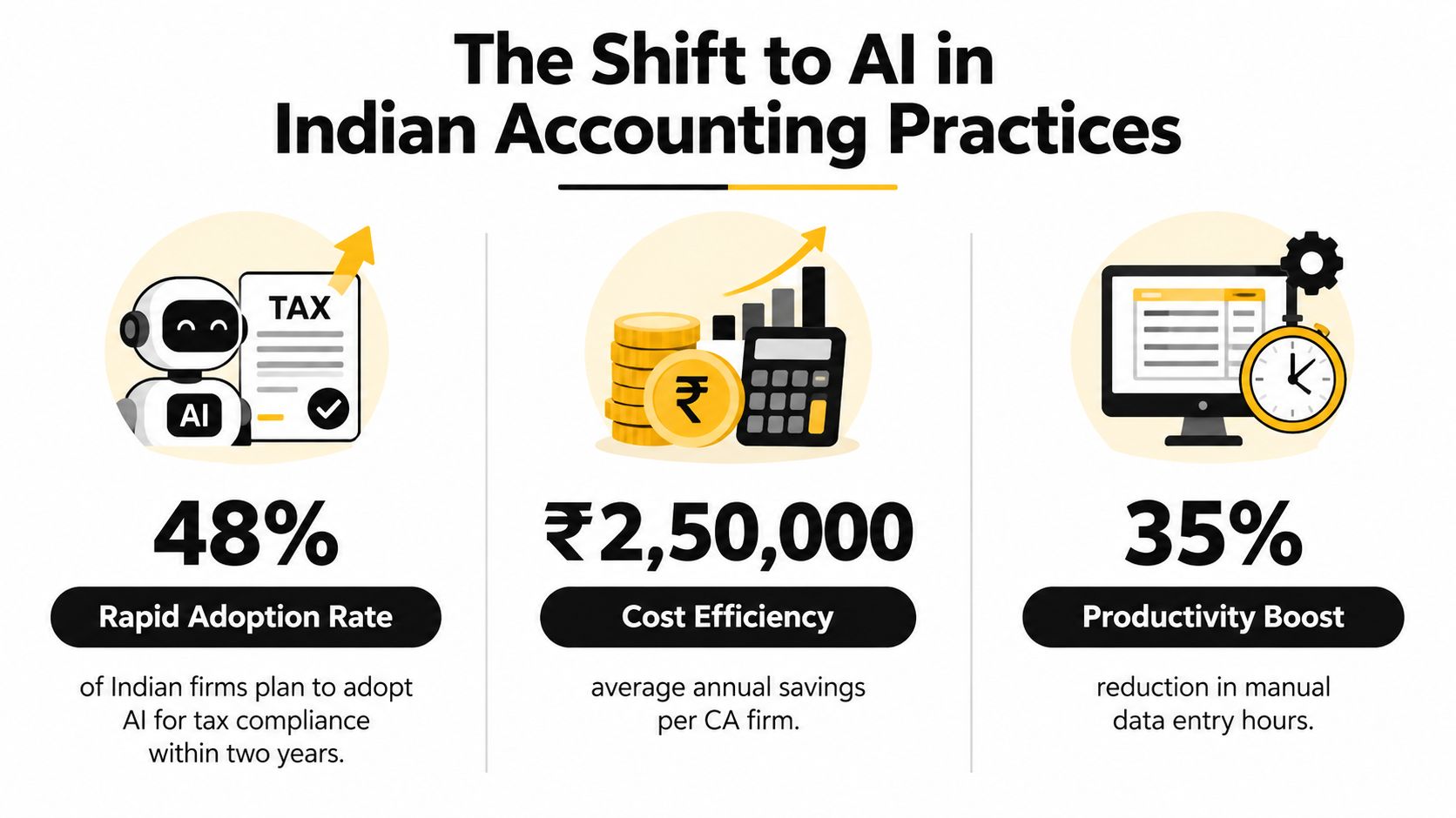 An infographic showing statistics on AI adoption, cost savings, and productivity in Indian accounting firms.
