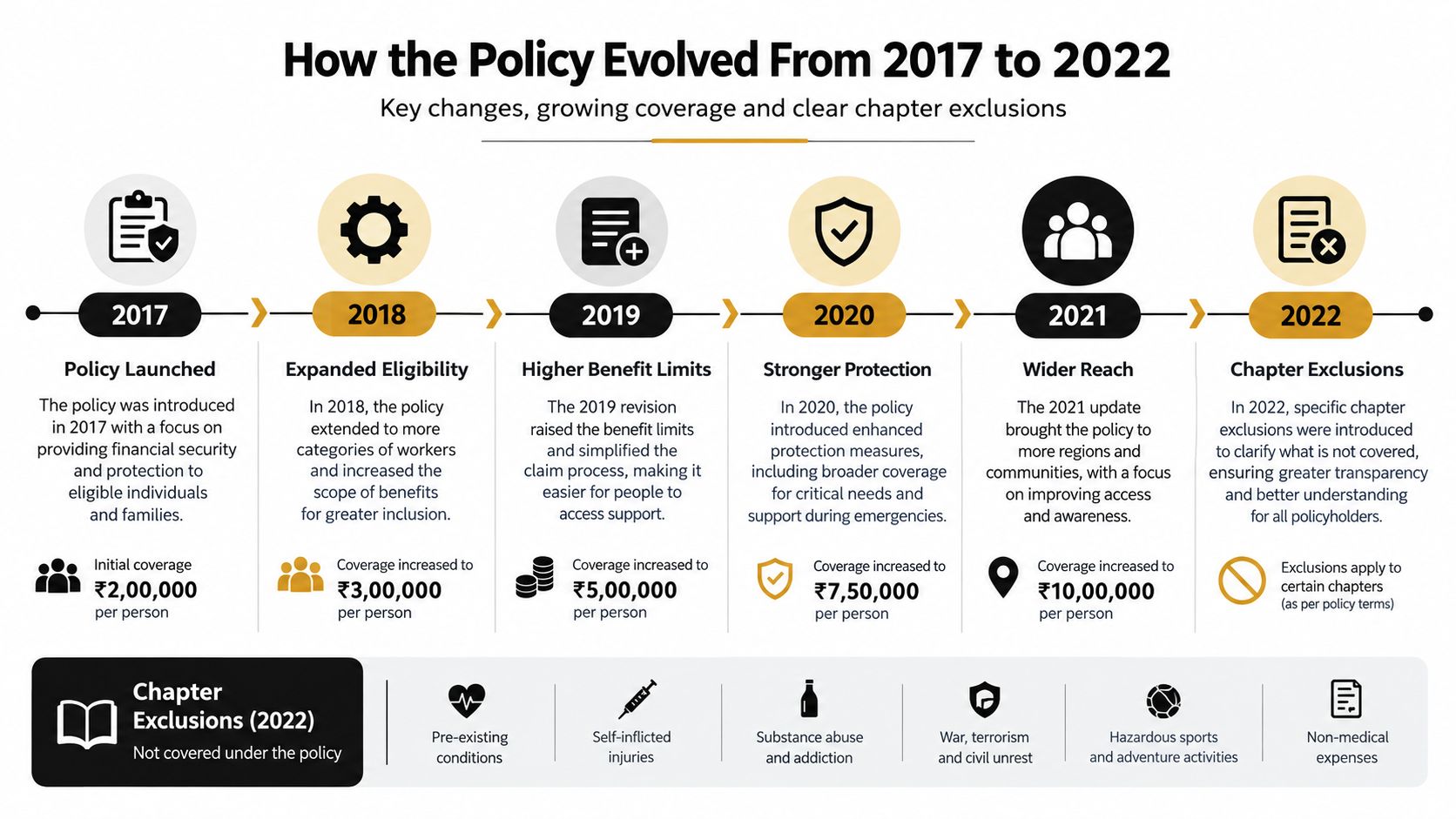 A timeline graphic showing the evolution of a policy from 2017 to 2022, highlighting coverage and exclusions.