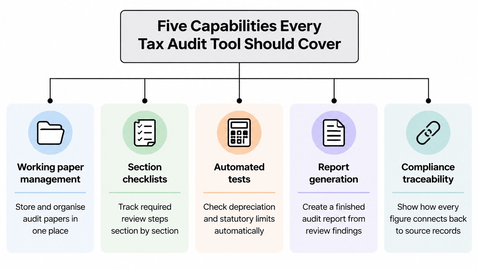 A diagram outlining the five essential capabilities for effective tax audit software in a professional setting.