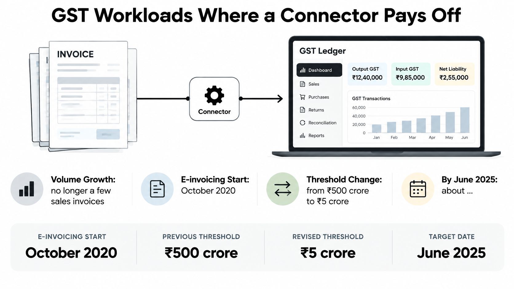 A diagram illustrating how a GST connector streamlines invoice data into an automated GST ledger system.