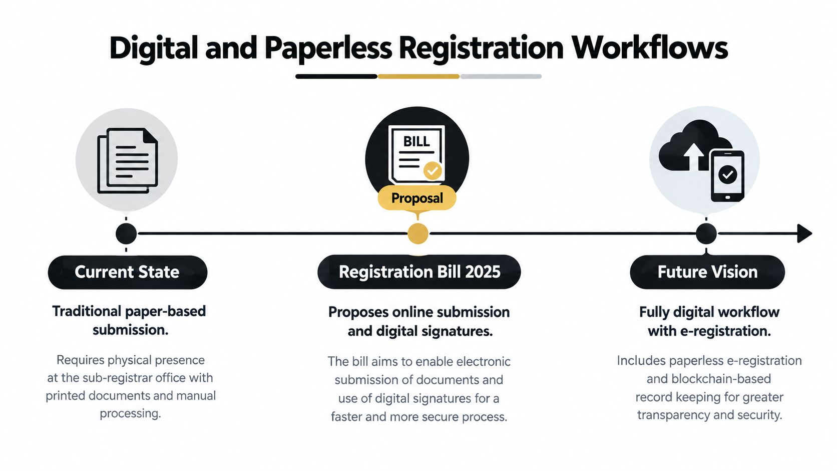 A timeline chart titled Digital and Paperless Registration Workflows showing transition from traditional paper-based submissions to future digital workflows.