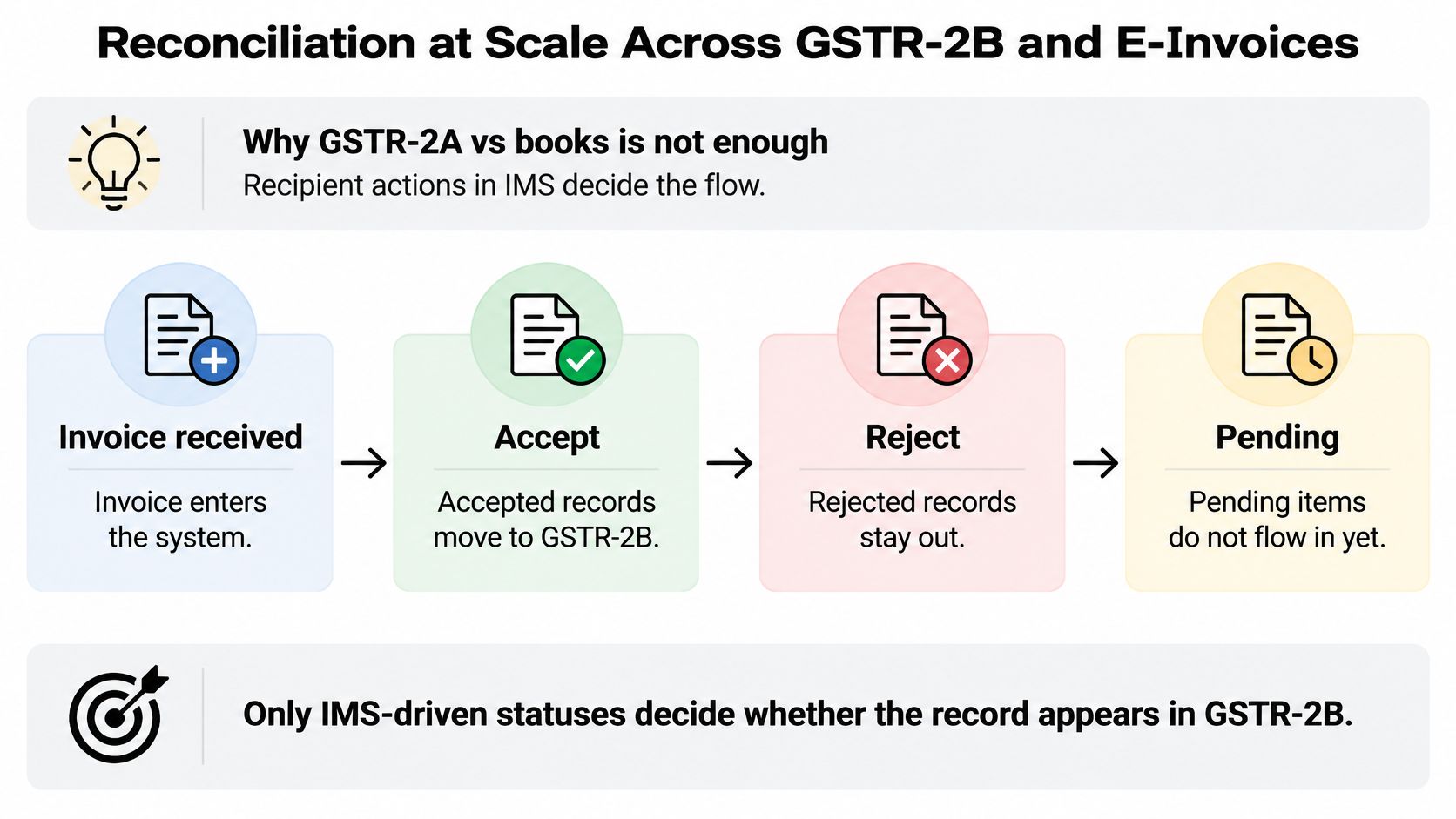 A diagram illustrating the IMS-driven reconciliation process for GSTR-2B and E-Invoices including accept, reject, and pending statuses.