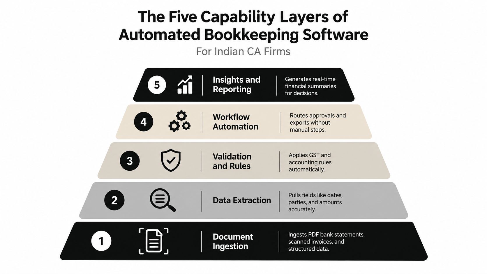 A five-layer pyramid diagram illustrating the core capabilities of automated bookkeeping software for Indian accounting firms.