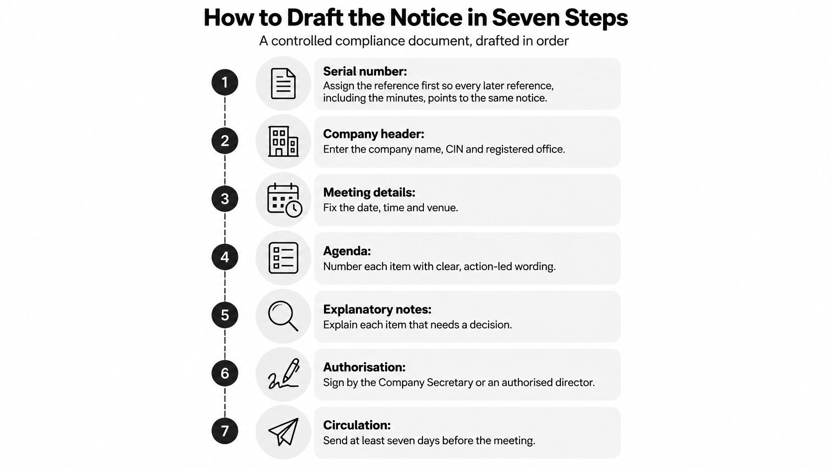 An infographic detailing the seven chronological steps to draft a formal meeting notice for compliance.