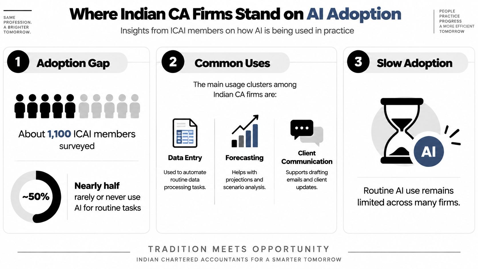 An infographic showing insights from an ICAI survey on AI adoption trends among Indian accounting firms.