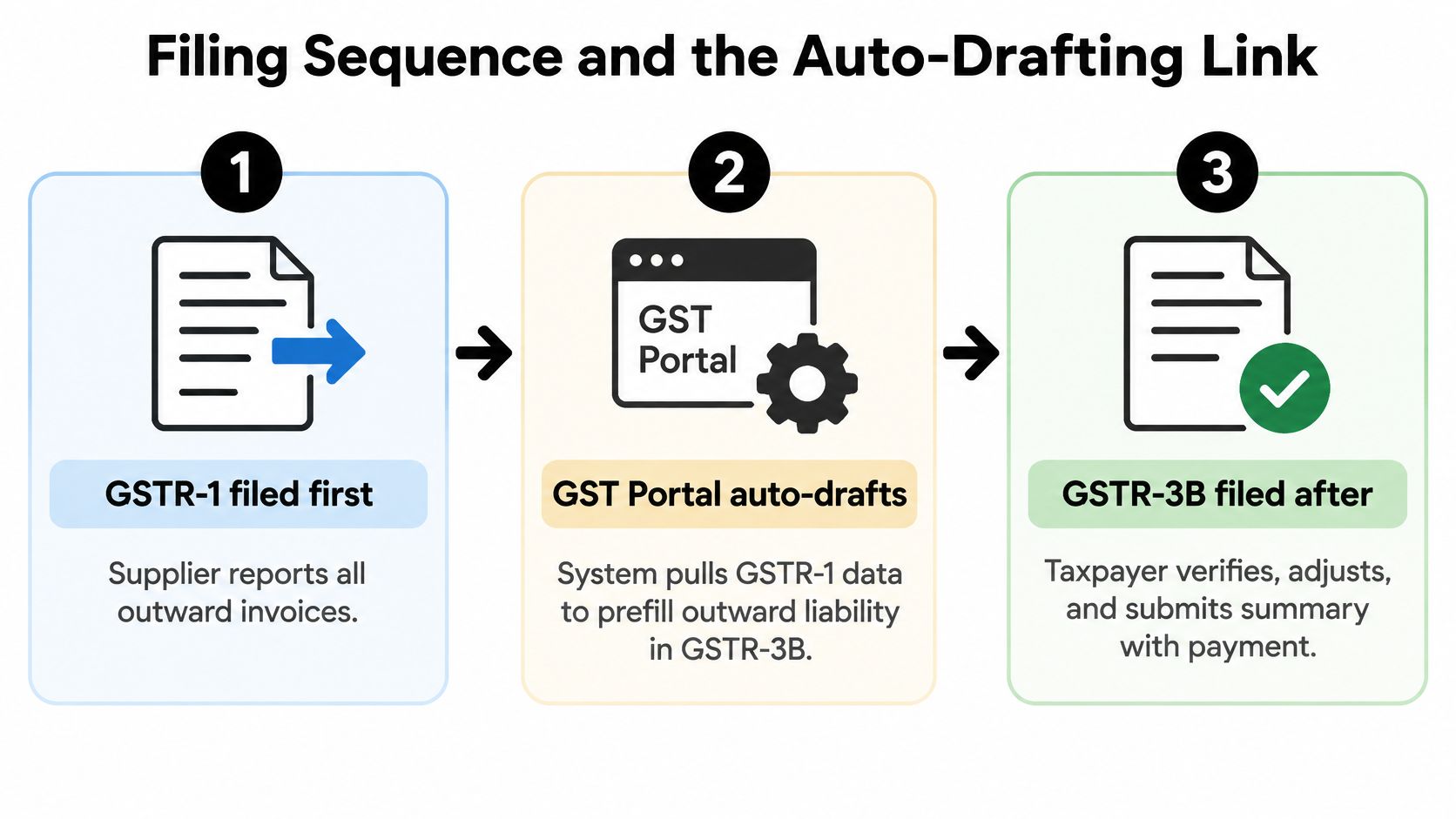 A diagram illustrating the sequential filing process of GST returns, showing GSTR-1, auto-drafting, and GSTR-3B submission.