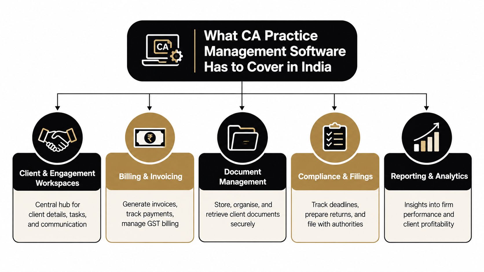 A diagram illustrating essential features for CA practice management software, including client workspaces, billing, and compliance tools.