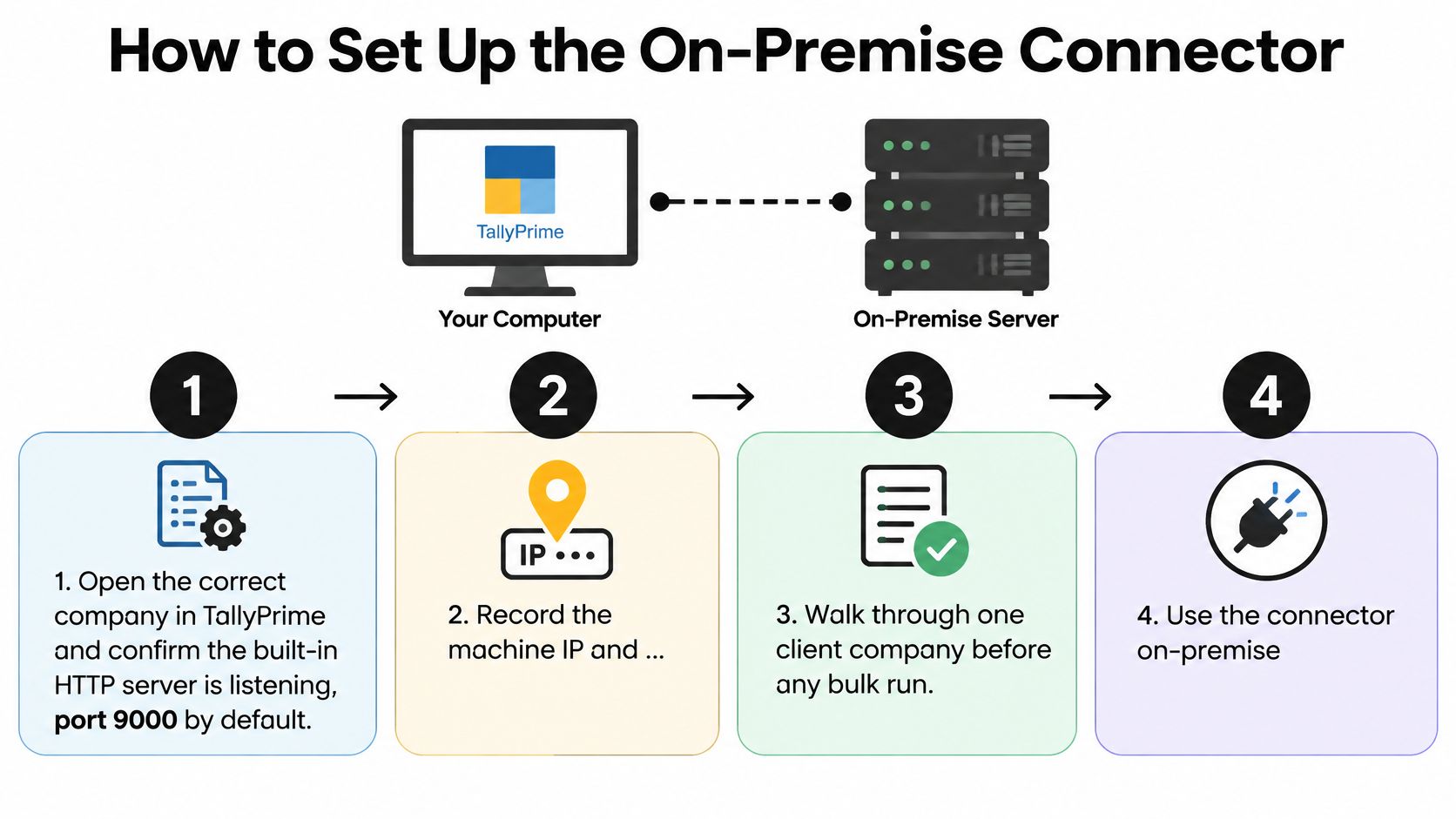 A four-step infographic illustrating how to set up the on-premise connector for TallyPrime software applications.