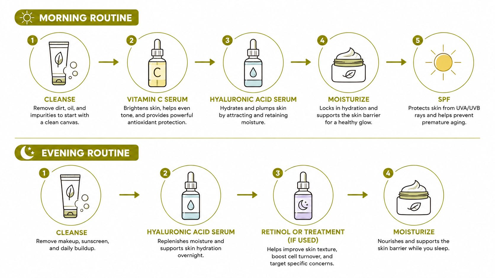 An infographic displaying a step-by-step skincare routine for morning and evening, including cleansing, serums, and moisturizing.