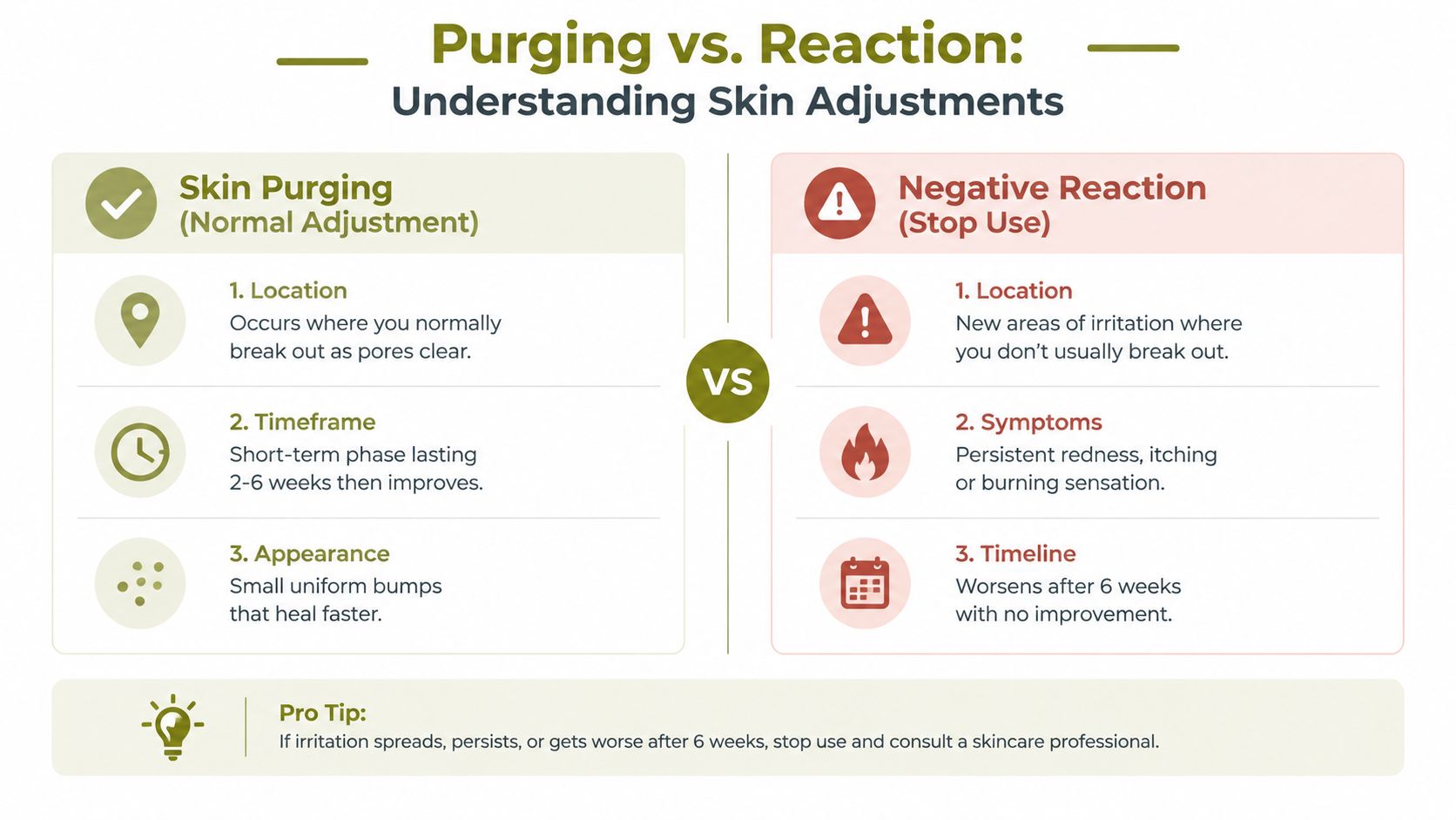 A comparison chart explaining the differences between skin purging and a negative reaction to skincare products.
