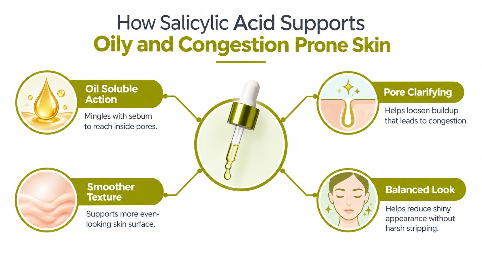 A diagram explaining how salicylic acid benefits oily and congestion-prone skin with four key feature benefits.