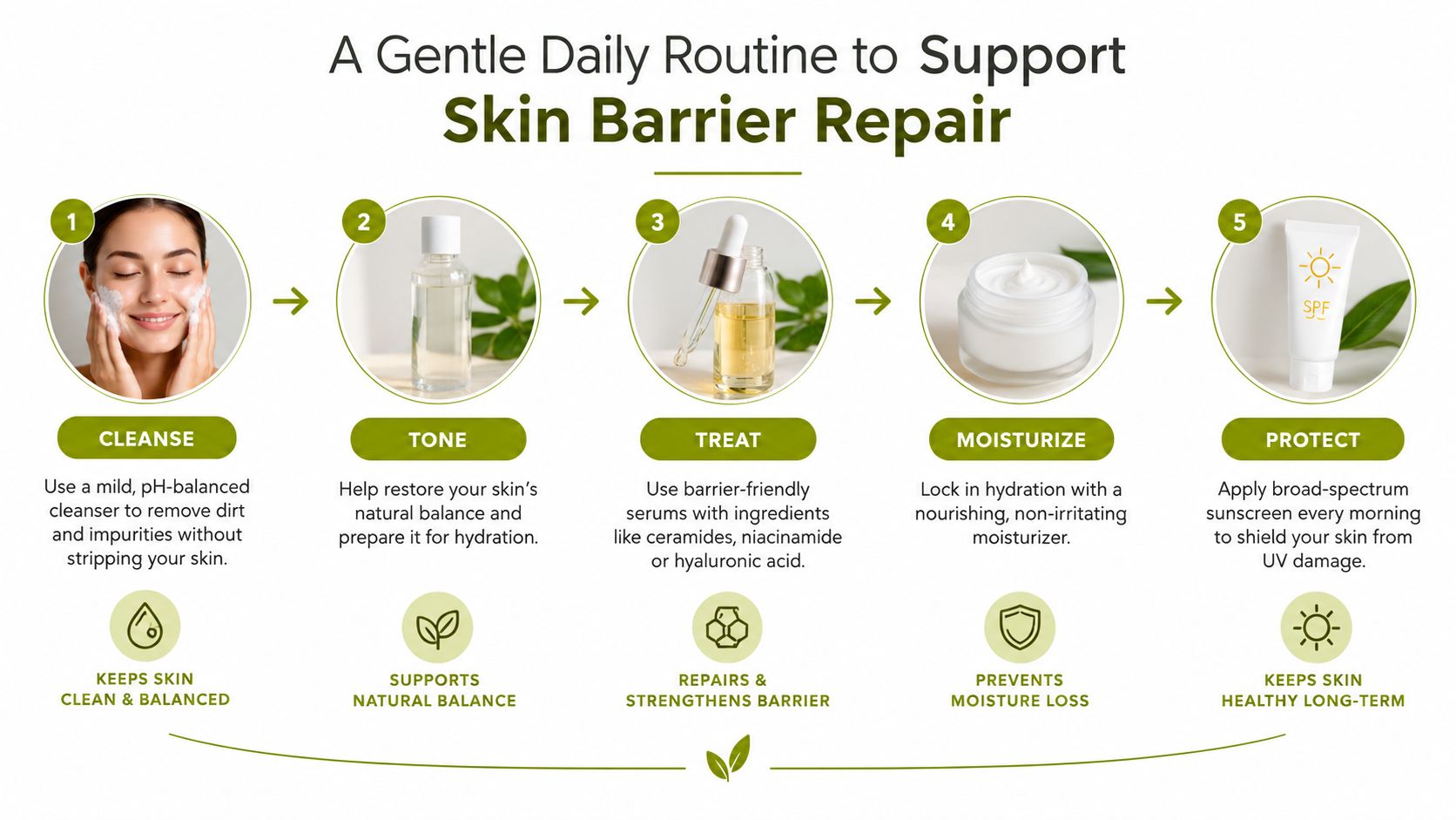 A five-step daily skincare routine infographic illustrating how to cleanse, tone, treat, moisturize, and protect skin.