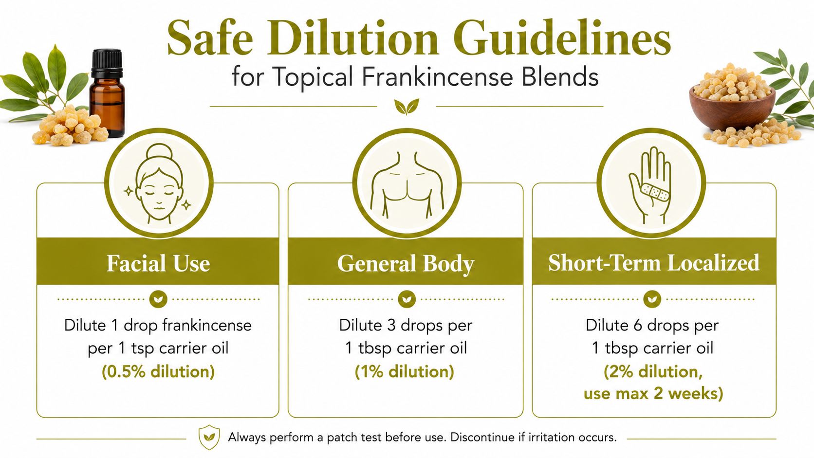 An infographic showing safe dilution guidelines for topical frankincense essential oil blends for various skin applications.
