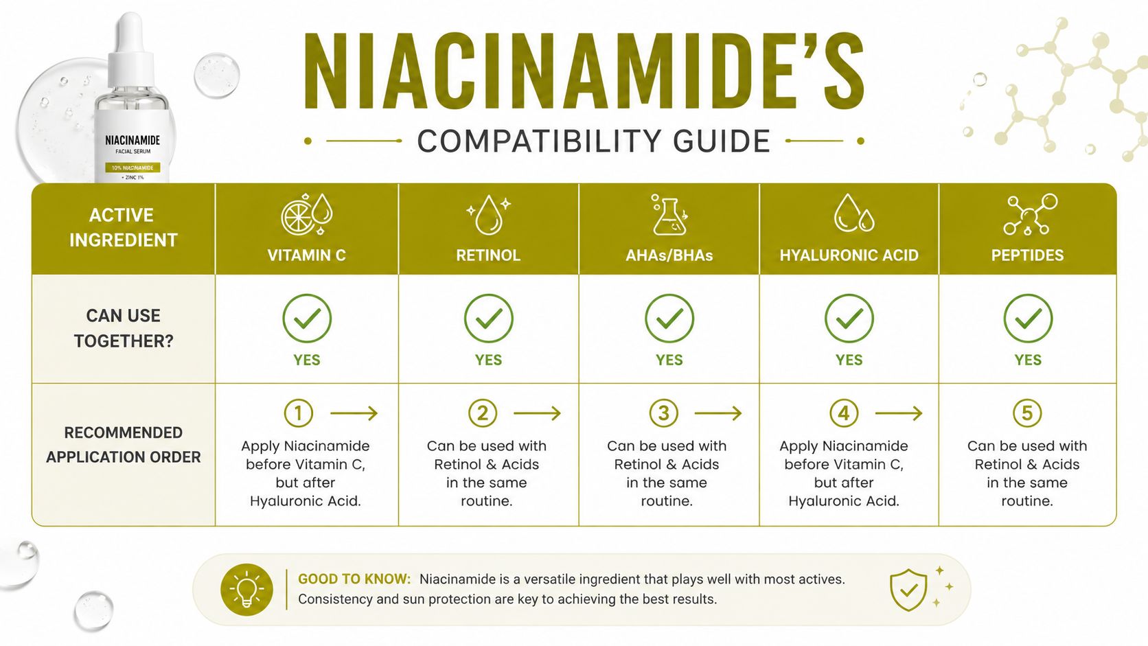 A compatibility chart explaining how to pair Niacinamide facial serum with other common skincare active ingredients.
