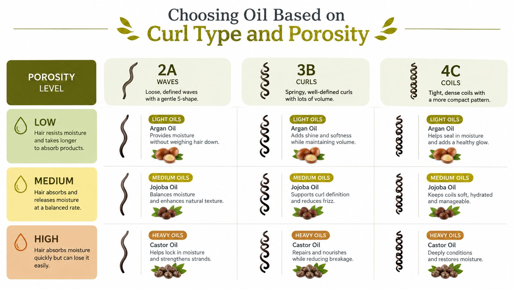 A chart showing recommended hair oils like Argan, Jojoba, and Castor based on curl type and porosity levels.