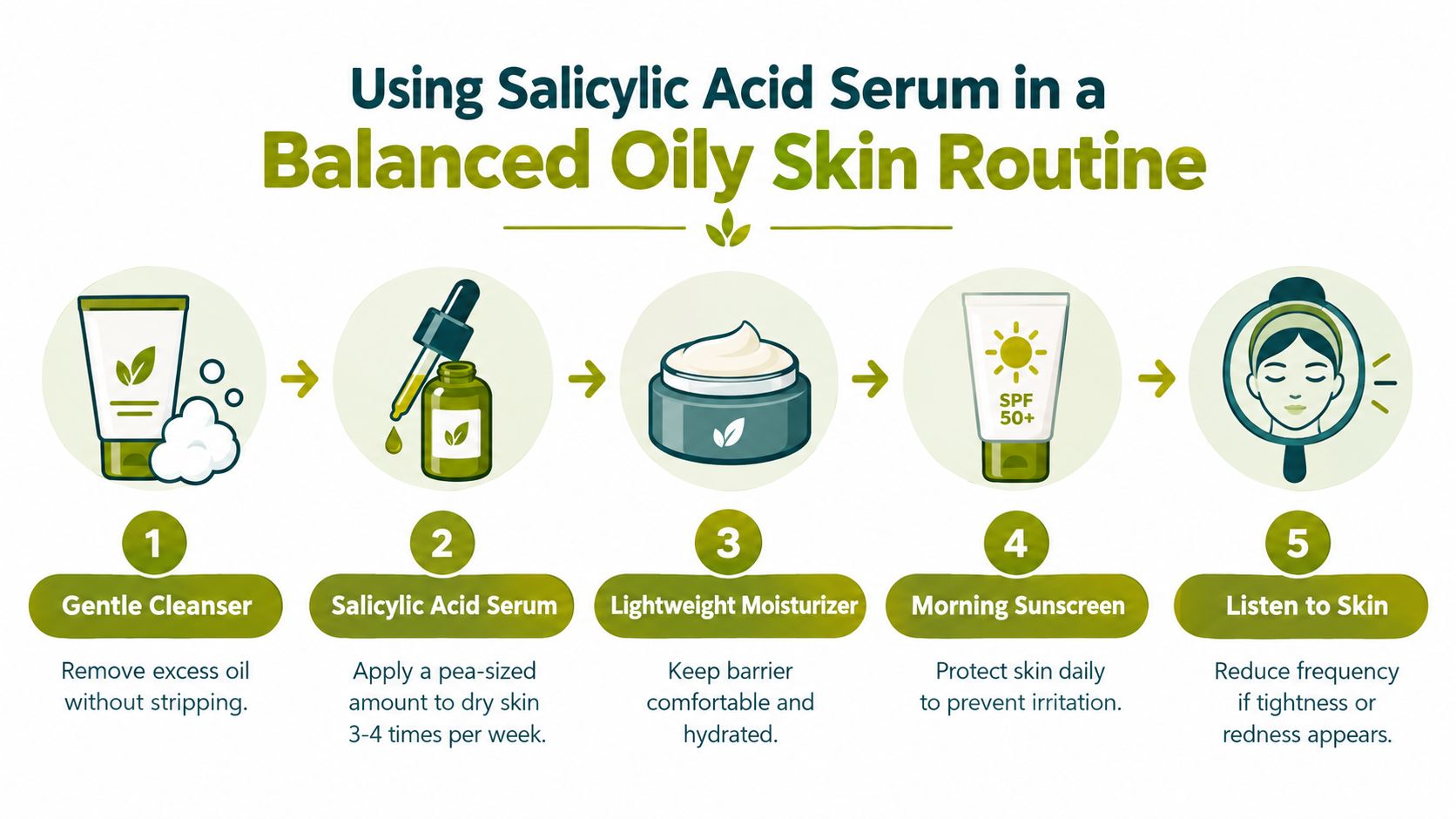A five-step infographic showing a skincare routine using salicylic acid serum for balanced, oily skin.