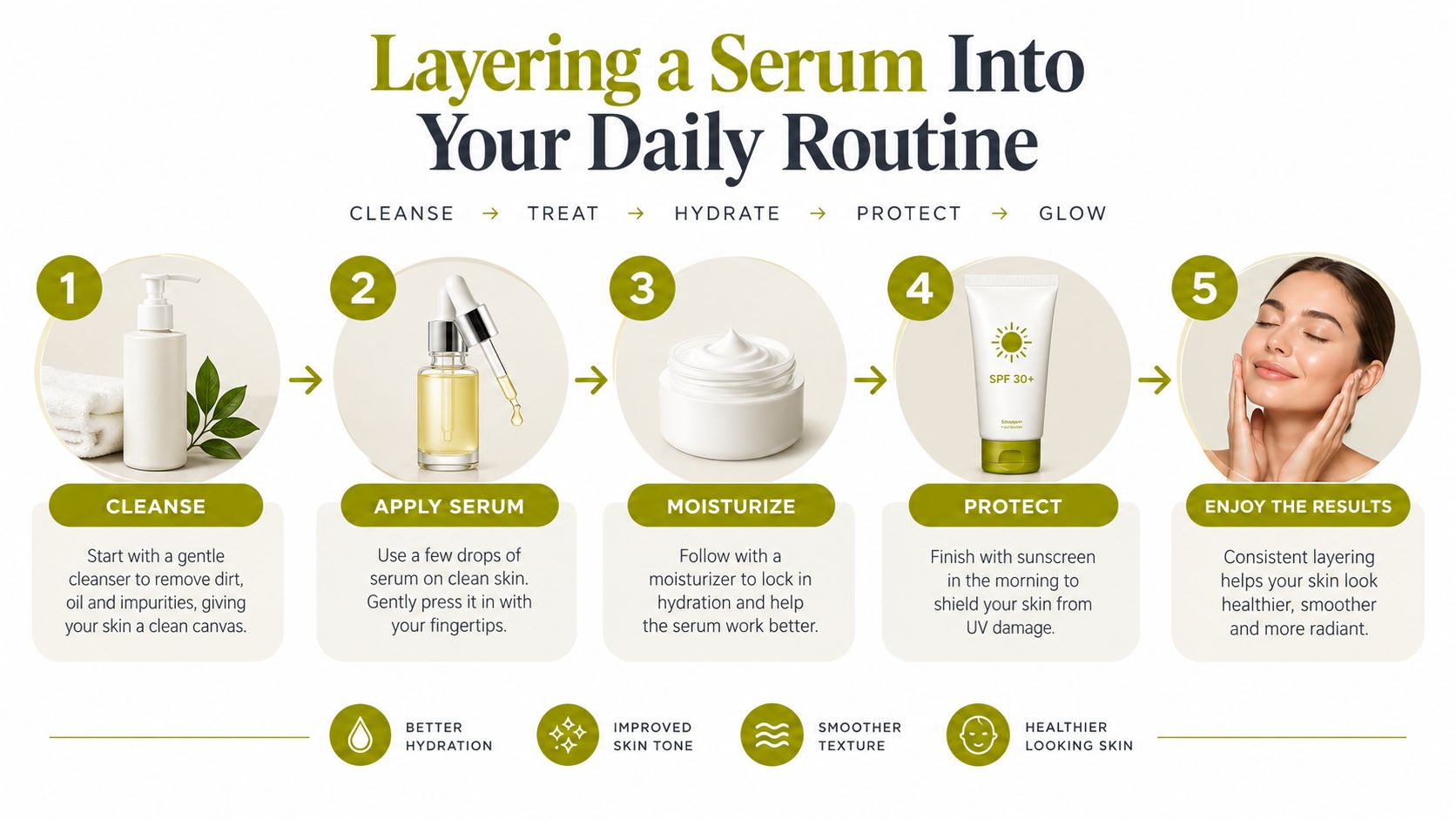 A step-by-step infographic on how to layer serum into a daily skincare routine for healthy skin.