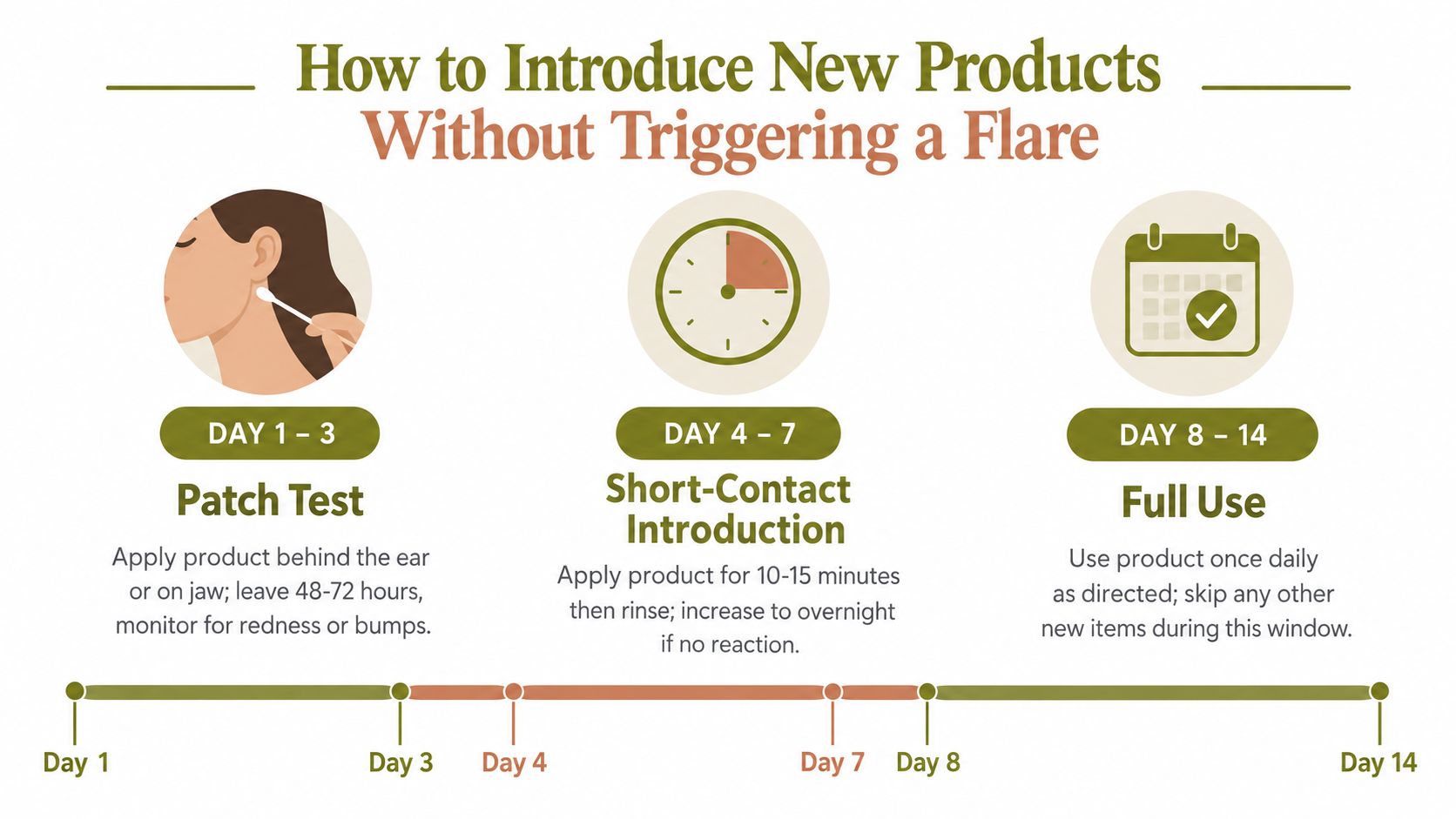 An infographic showing a 14-day step-by-step guide on how to safely introduce new skincare products to avoid flare-ups.