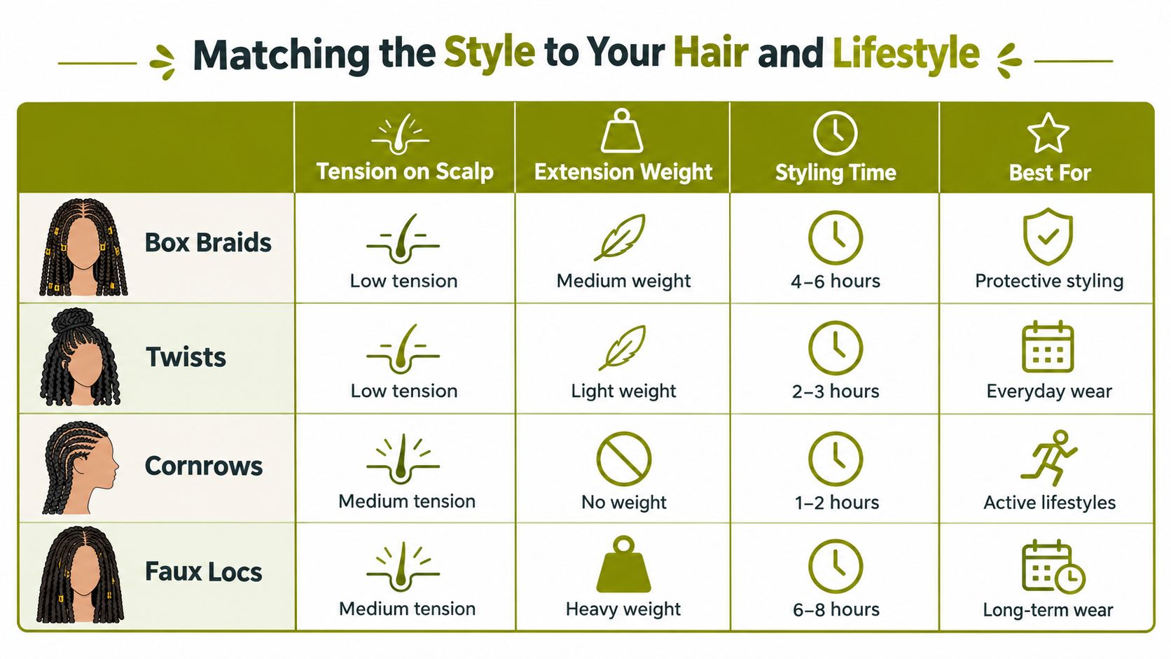 A comparison chart outlining different hairstyle options including box braids, twists, cornrows, and faux locs for hair styling.